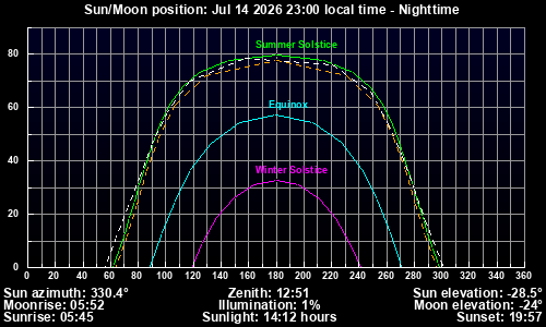 sun/moon graph