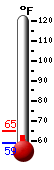 Currently: 60.6, Max: 65.0, Min: 58.9