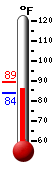 Currently: 88.5, Max: 93.4, Min: 88.4