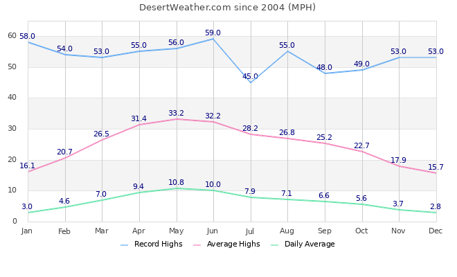 Wind Graph